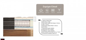 Τομή στρώματος Cloud με latex, αφρούς Elastic και Soft, pocket springs 260 ανά τ.μ., περιμετρική στήριξη και αεριζόμενη φάσα 3D