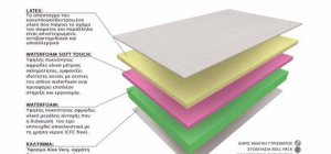 Στρώμα Waterlatex