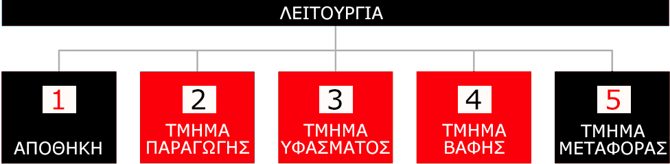Διάγραμμα λειτουργίας εργοστασίου sofa.gr: Αποθήκη, Παραγωγή, Ύφασμα, Βαφή, Μεταφορά