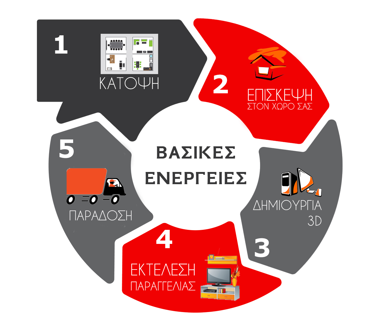 Διάγραμμα μελέτης χώρου sofa.gr